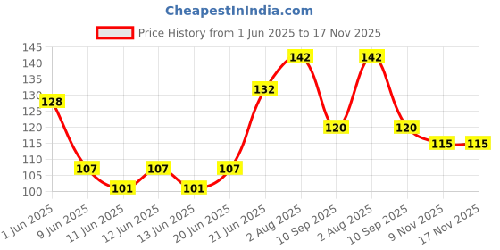 flipkart.com hixa Silicon Tape Transparent Heavy Adhesive self Double Sided Adhesive (Manual) hixa Price History Graph from 1 Jun 2025 to 17 Nov 2025