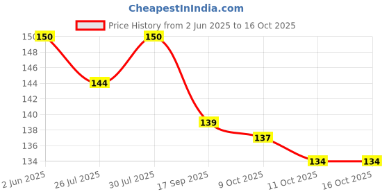 flipkart.com toy cloud Silicon Teether for Babies, Non-Toxic BPA-Free Food Grade Teether for Infants Teether toy cloud Price History Graph from 2 Jun 2025 to 16 Oct 2025