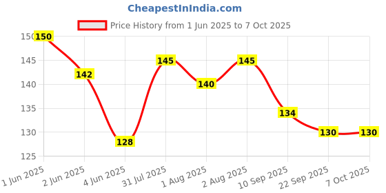flipkart.com toy cloud Silicon Teether for Babies, Non-Toxic BPA-Free Food Grade Teether for Infants Teether toy cloud Price History Graph from 1 Jun 2025 to 7 Oct 2025