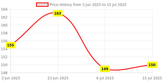 flipkart.com toy cloud Silicon Teether for Babies, Non-Toxic BPA-Free Food Grade Teether for Infants Teether toy cloud Price History Graph from 3 Jun 2025 to 15 Jul 2025