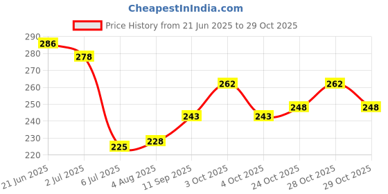 flipkart.com crystal zone Silicon Teething Mittens Food Grade Teether Hand Glove Cute Infant Babies Teether crystal zone Price History Graph from 21 Jun 2025 to 28 Oct 2025