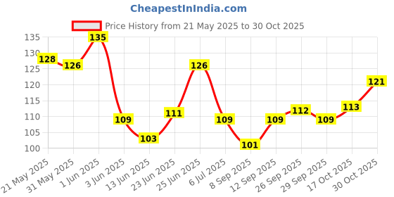 flipkart.com kichapp Silicon Tiptoe Protector and cover use in protection of toe for all men & women Foot Support kichapp Price History Graph from 21 May 2025 to 30 Oct 2025