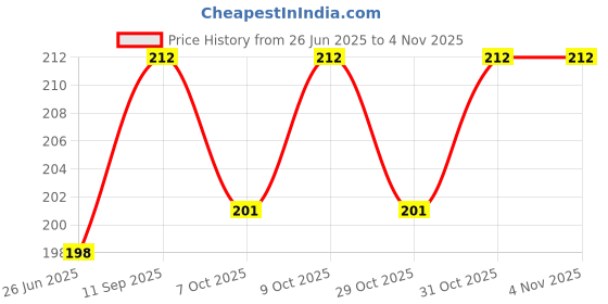 flipkart.com alexvyan Silicon Toe Ring Posture Corrector- Stabilizes The Balance of The Body- Finger Separator alexvyan Price History Graph from 26 Jun 2025 to 4 Nov 2025