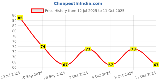 flipkart.com kidschil Silicon Tooth Brush for 2-6 Years Kids | Great for Massaging and Cleaning Extra Soft Toothbrush kidschil Price History Graph from 12 Jul 2025 to 11 Oct 2025