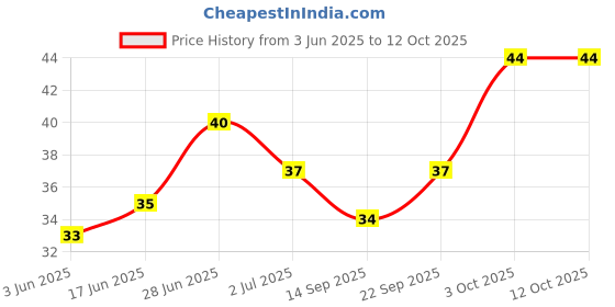 flipkart.com sahjanand enterprise Silicon Tooth Brush for 2-6 Years Kids | Great for Massaging and Cleaning Gums Soft Toothbrush sahjanand enterprise Price History Graph from 3 Jun 2025 to 12 Oct 2025