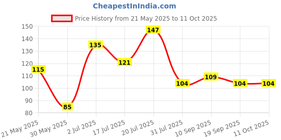 flipkart.com go local Silicon tooth brush for Boys Kids U shape 360 degree to clean th teeth germs Extra Soft Toothbrush go local Price History Graph from 21 May 2025 to 9 Oct 2025