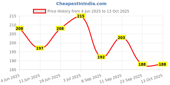 flipkart.com pgd Silicon Training Sipper Spout Nipple can fix All Regular Neck Feeding Bottles - 20 ml pgd Price History Graph from 4 Jun 2025 to 13 Oct 2025