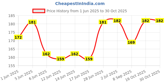 flipkart.com uratech Silicon Tray Airfryer Tray uratech Price History Graph from 1 Jun 2025 to 30 Oct 2025