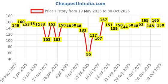 flipkart.com sarang Silicon Tray Airfryer Tray sarang Price History Graph from 19 May 2025 to 30 Oct 2025