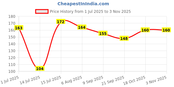 flipkart.com rivihet Silicon Tray Airfryer Tray rivihet Price History Graph from 1 Jul 2025 to 30 Oct 2025