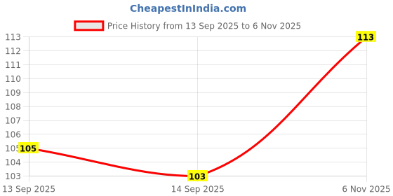 flipkart.com intenzo Silicon Treadmill oil Manual Sprayer intenzo Price History Graph from 13 Sep 2025 to 6 Nov 2025