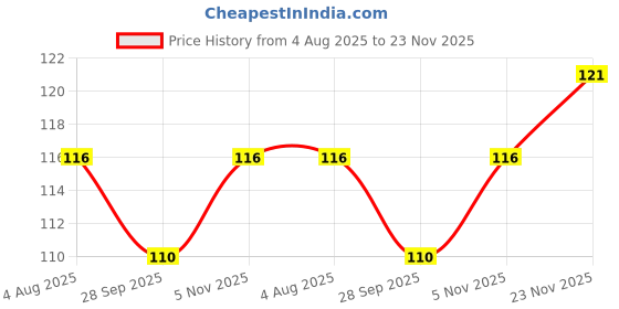 flipkart.com rbgiit Silicon Wash Scrubber Body Cleaner Soap Dispenser Bathing Tool Brushes, Bathroom rbgiit Price History Graph from 4 Aug 2025 to 23 Nov 2025