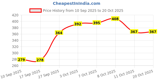 flipkart.com searegal Silicon Water Bottle With Time Marker 2000 ml Bottle searegal Price History Graph from 10 Sep 2025 to 20 Oct 2025