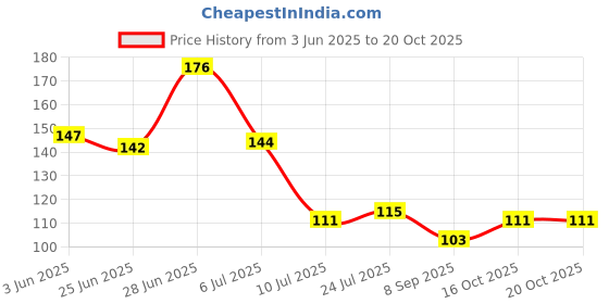 flipkart.com anjaniputra Silicone 37 Cavity Ice Cube Mould Maker Multicolor Silicone Ice Cube Tray anjaniputra Price History Graph from 3 Jun 2025 to 19 Oct 2025