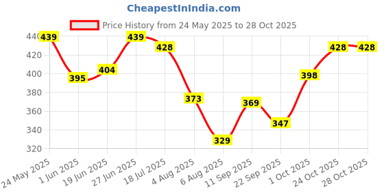 flipkart.com tutots Silicone 4 in 1 Bottle Brush for Nipple and Tableware tutots Price History Graph from 24 May 2025 to 27 Oct 2025