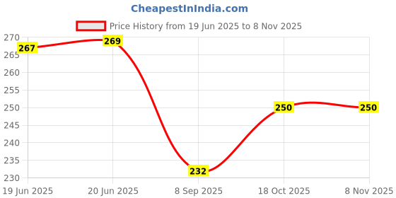 flipkart.com zovisu Silicone Air Fryer Basket Liners Round Reusable, Food Safe Air fryer Bowl Air Fryer zovisu Price History Graph from 19 Jun 2025 to 8 Nov 2025