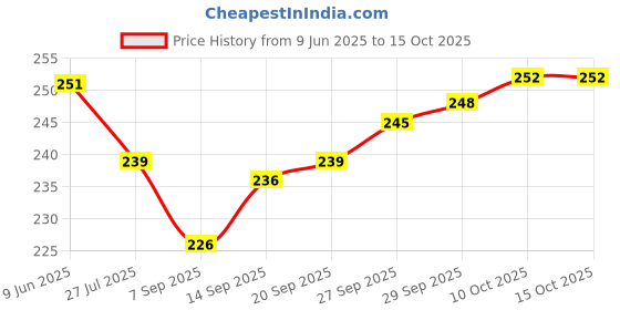 flipkart.com pabuza Silicone Air Fryer Liner Basket Bowl for 3 to 5QT,Reusable Nonstick Baking Tray Air Fryer pabuza Price History Graph from 9 Jun 2025 to 14 Oct 2025