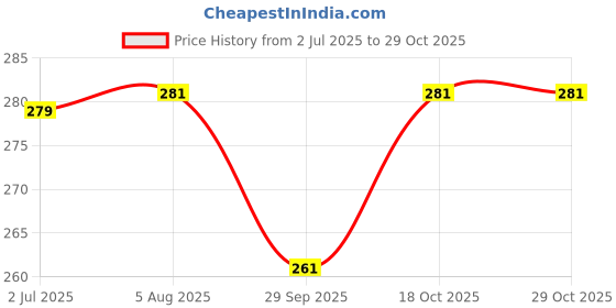 flipkart.com zombula Silicone Air Fryer Liner Basket Bowl for 3 to 5QT,Reusable Nonstick Baking Tray Airfryer Tray zombula Price History Graph from 2 Jul 2025 to 29 Oct 2025