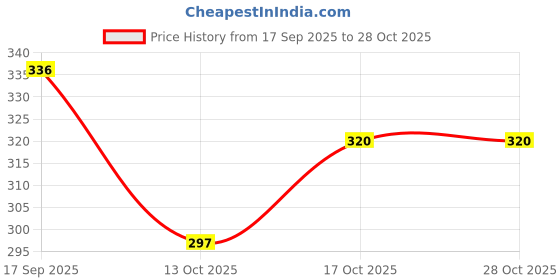 flipkart.com nirmatsaray Silicone Air Fryer Liners Non Stick and Easy Clean Pad Parchment Paper Airfryer Tray nirmatsaray Price History Graph from 17 Sep 2025 to 27 Oct 2025