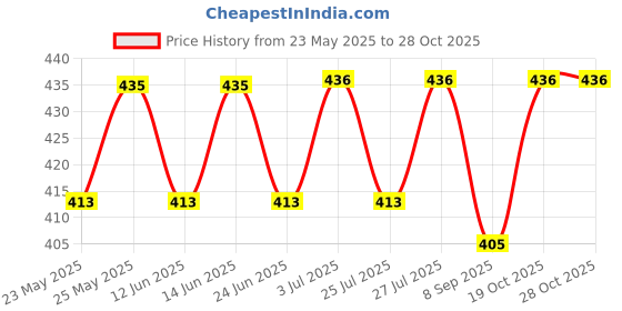 flipkart.com keitsi Silicone Air Fryer Liners Reusable Liners Food Safe Air Fryers Airfryer Tray keitsi Price History Graph from 23 May 2025 to 27 Oct 2025