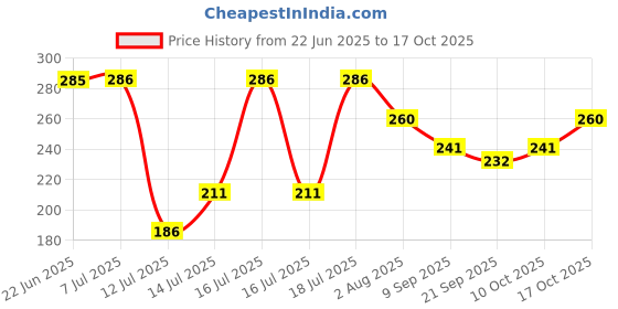 flipkart.com maune hub Silicone Air Fryer Liners Sheet Airfryer Tray maune hub Price History Graph from 22 Jun 2025 to 17 Oct 2025