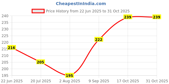 flipkart.com dumleto Silicone Air fryer (Pack Of 1) Airfryer Tray dumleto Price History Graph from 22 Jun 2025 to 31 Oct 2025