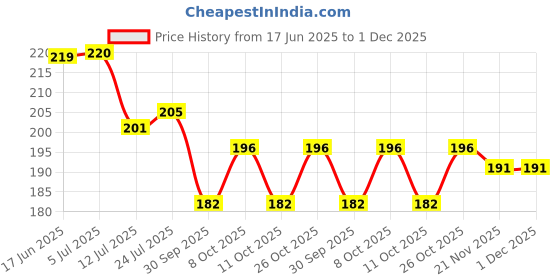 flipkart.com zoriada Silicone Air Fryer Tray Square - 2Pcs Reusable Air Fryer Silicone Kitchen Tool Set zoriada Price History Graph from 17 Jun 2025 to 1 Dec 2025