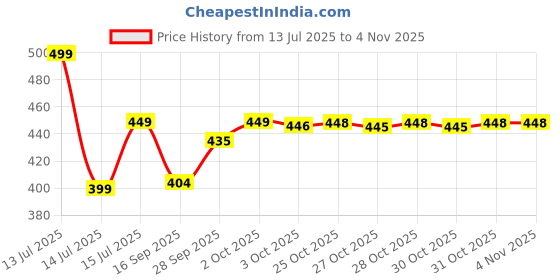 flipkart.com pavilion mall Silicone and Dual Voltage Travel Foldable Electric Kettle; 600 ml with Boil Dry Protection Electric Kettle pavilion mall Price History Graph from 13 Jul 2025 to 2 Nov 2025