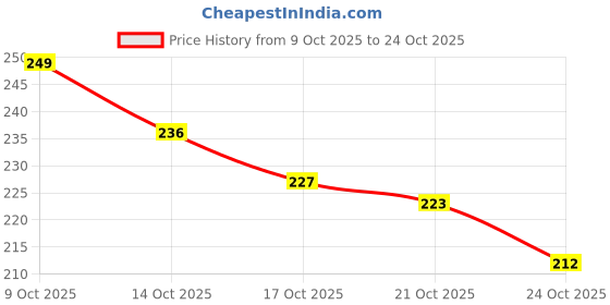 flipkart.com neexo Silicone & Wooden Baby 3+ Months | BPA Free Soft Teething Toy | Teether neexo Price History Graph from 9 Oct 2025 to 24 Oct 2025