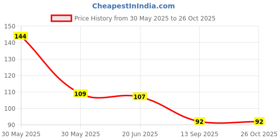 flipkart.com tetrix Silicone Anti Snore Nose Breathing Apparatus Anti Snoring Stop Nose Clip Nose Shaper (Pack of 1) Nose Shaper tetrix Price History Graph from 30 May 2025 to 26 Oct 2025