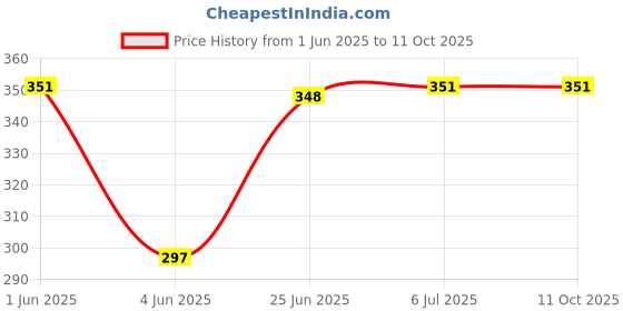 flipkart.com frackson Silicone Anti Snoring Tongue Retaining Device Snore Solution Sleep Breathing Apnea Night Guard Aid Stop Snore Sleeve Anti-snoring Device frackson Price History Graph from 1 Jun 2025 to 11 Oct 2025
