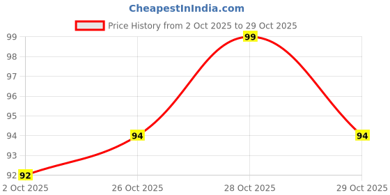 flipkart.com veetasa Silicone Arm Sleeve For Boys & Girls veetasa Price History Graph from 2 Oct 2025 to 29 Oct 2025