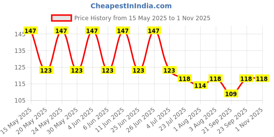 flipkart.com uratech Silicone Baby Bath Mat uratech Price History Graph from 15 May 2025 to 31 Oct 2025