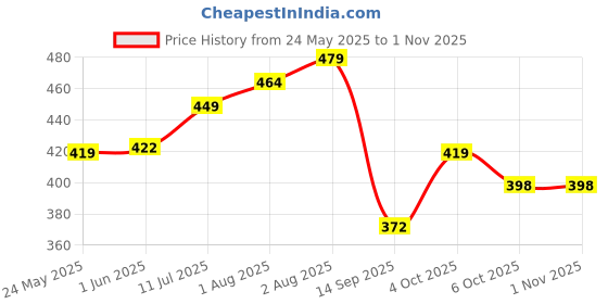 flipkart.com savara enterprise Silicone Baby Bath Mat savara enterprise Price History Graph from 24 May 2025 to 31 Oct 2025