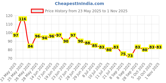 flipkart.com nimi enterprise Silicone Baby Bath Mat nimi enterprise Price History Graph from 23 May 2025 to 31 Oct 2025