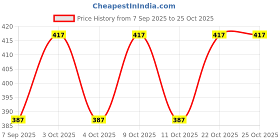 flipkart.com viyang sales Silicone Baby Bath Mat viyang sales Price History Graph from 7 Sep 2025 to 25 Oct 2025
