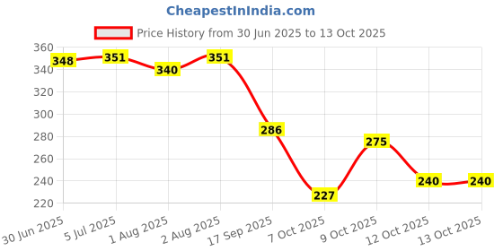 flipkart.com baybee Silicone Baby Bib for Feeding & Weaning Babies & Toddlers, Waterproof baybee Price History Graph from 30 Jun 2025 to 12 Oct 2025