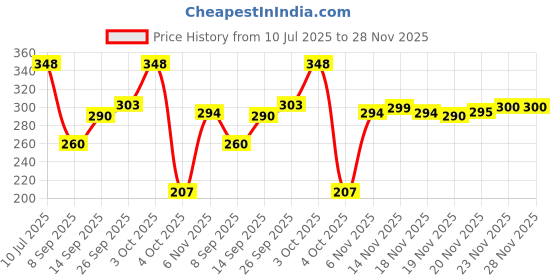 flipkart.com baybee Silicone Baby Bib for Feeding & Weaning Babies & Toddlers, Waterproof baybee Price History Graph from 10 Jul 2025 to 28 Nov 2025