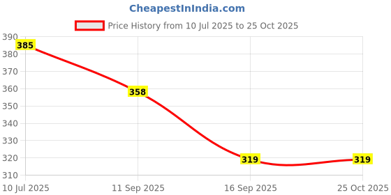 flipkart.com kokailkitchan Silicone Baby Bib for Feeding Babies & Toddlers, Waterproof (Sea-green) kokailkitchan Price History Graph from 10 Jul 2025 to 25 Oct 2025