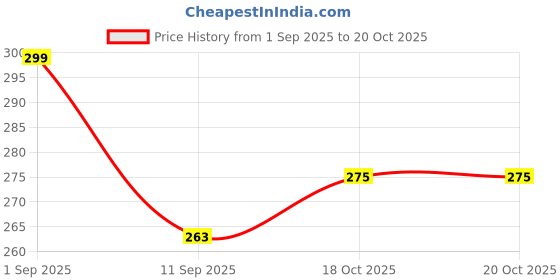 flipkart.com tag24 Silicone Baby Bib Little Whale Design|Adjustable, Waterproof,Pocket for Feeding tag24 Price History Graph from 1 Sep 2025 to 18 Oct 2025