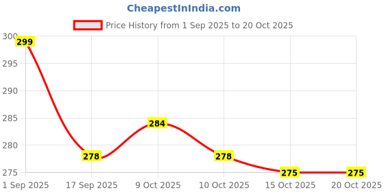flipkart.com tag24 Silicone Baby Bib Rabbit Design | Adjustable, Waterproof,Pocket for Feeding Bib tag24 Price History Graph from 1 Sep 2025 to 20 Oct 2025
