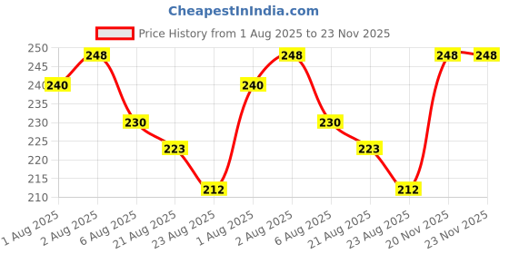 flipkart.com kids basic Silicone Baby Bib with Pocket | Adjustable Neck | Waterproof & Easy to Clean kids basic Price History Graph from 1 Aug 2025 to 23 Nov 2025