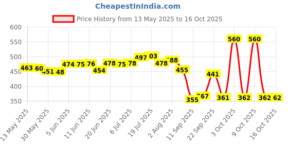 flipkart.com luvlap Silicone Baby Bibs for Feeding & Weaning Babies & Toddlers, Waterproof luvlap Price History Graph from 13 May 2025 to 15 Oct 2025