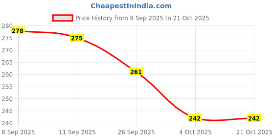 flipkart.com velinex Silicone Baby Bowls with Spoon, Bowls for Babies Kids Toddlers Infants - Silicone velinex Price History Graph from 8 Sep 2025 to 20 Oct 2025