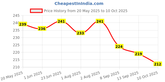 flipkart.com royal krafts Silicone Baby detachable Waterproof Apron Bibs- Random designs (set of 3) royal krafts Price History Graph from 20 May 2025 to 10 Oct 2025