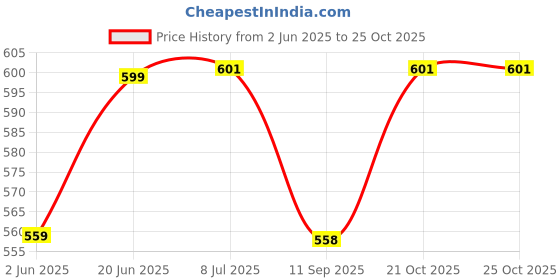 flipkart.com babygo Silicone Baby Detachable Waterproof Apron Bibs (Set of 6) babygo Price History Graph from 2 Jun 2025 to 25 Oct 2025