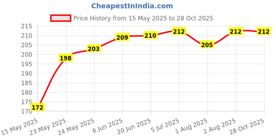 flipkart.com smilykid Silicone Baby Detachable Waterproof Apron Bibs with food catcher smilykid Price History Graph from 15 May 2025 to 28 Oct 2025