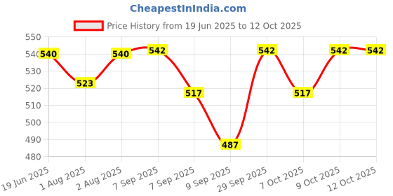 flipkart.com zozobaa Silicone Baby Drinking Open Tiny Cup with Two Handles | Bpa-Free, Non Sippy Cup- Food Grade Silicone zozobaa Price History Graph from 19 Jun 2025 to 12 Oct 2025