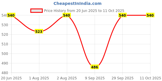 flipkart.com zozobaa Silicone Baby Drinking Open Tiny Cup with Two Handles | Bpa-Free, Non Sippy Cup- Food Grade Silicone zozobaa Price History Graph from 20 Jun 2025 to 11 Oct 2025