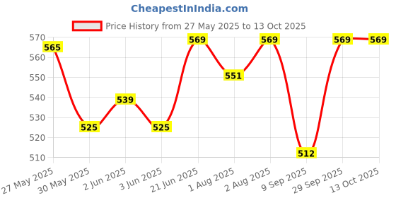 flipkart.com zozobaa Silicone Baby Drinking Open Tiny Cup with Two Handles | Bpa-Free, Non Sippy Cup- Food Grade Silicone zozobaa Price History Graph from 27 May 2025 to 12 Oct 2025
